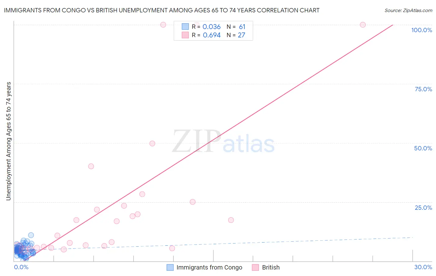 Immigrants from Congo vs British Unemployment Among Ages 65 to 74 years