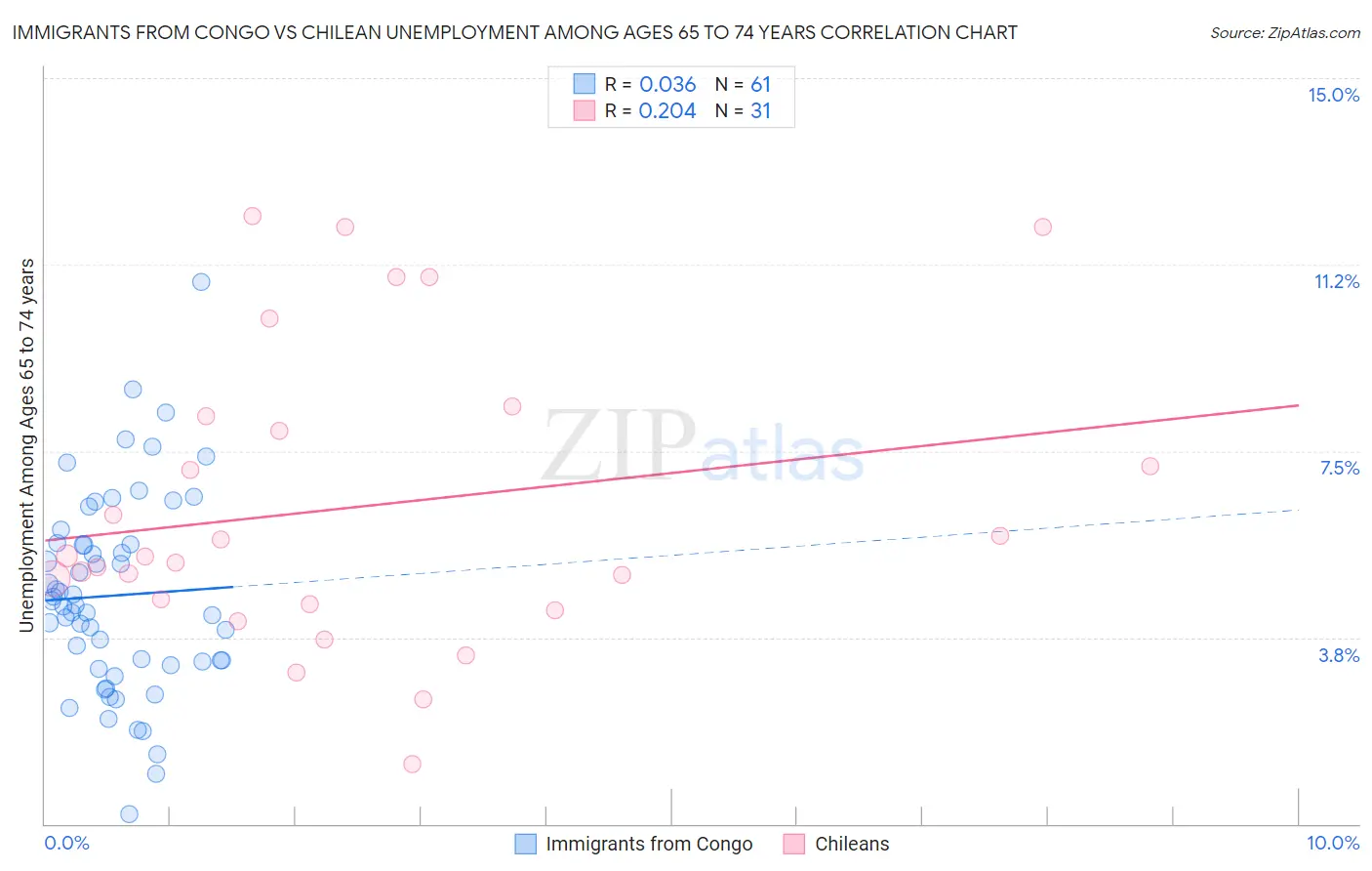 Immigrants from Congo vs Chilean Unemployment Among Ages 65 to 74 years