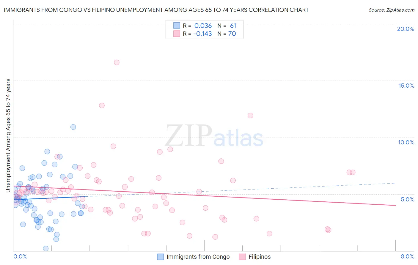 Immigrants from Congo vs Filipino Unemployment Among Ages 65 to 74 years