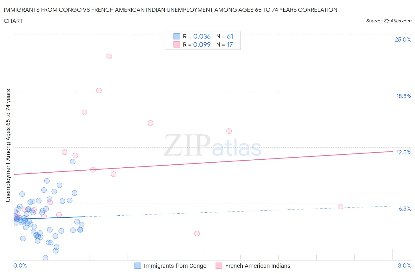 Immigrants from Congo vs French American Indian Unemployment Among Ages 65 to 74 years