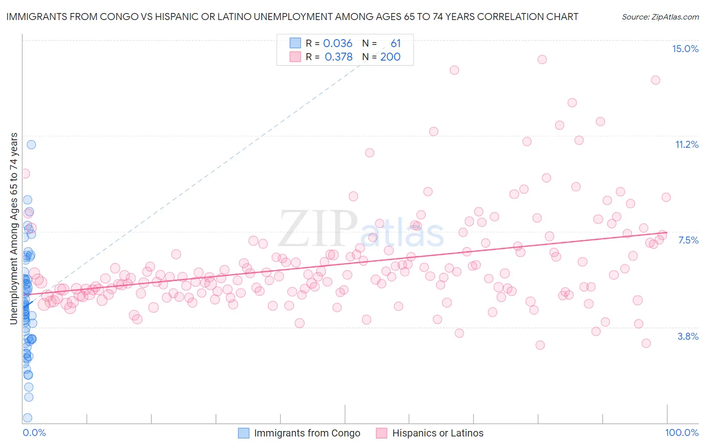 Immigrants from Congo vs Hispanic or Latino Unemployment Among Ages 65 to 74 years