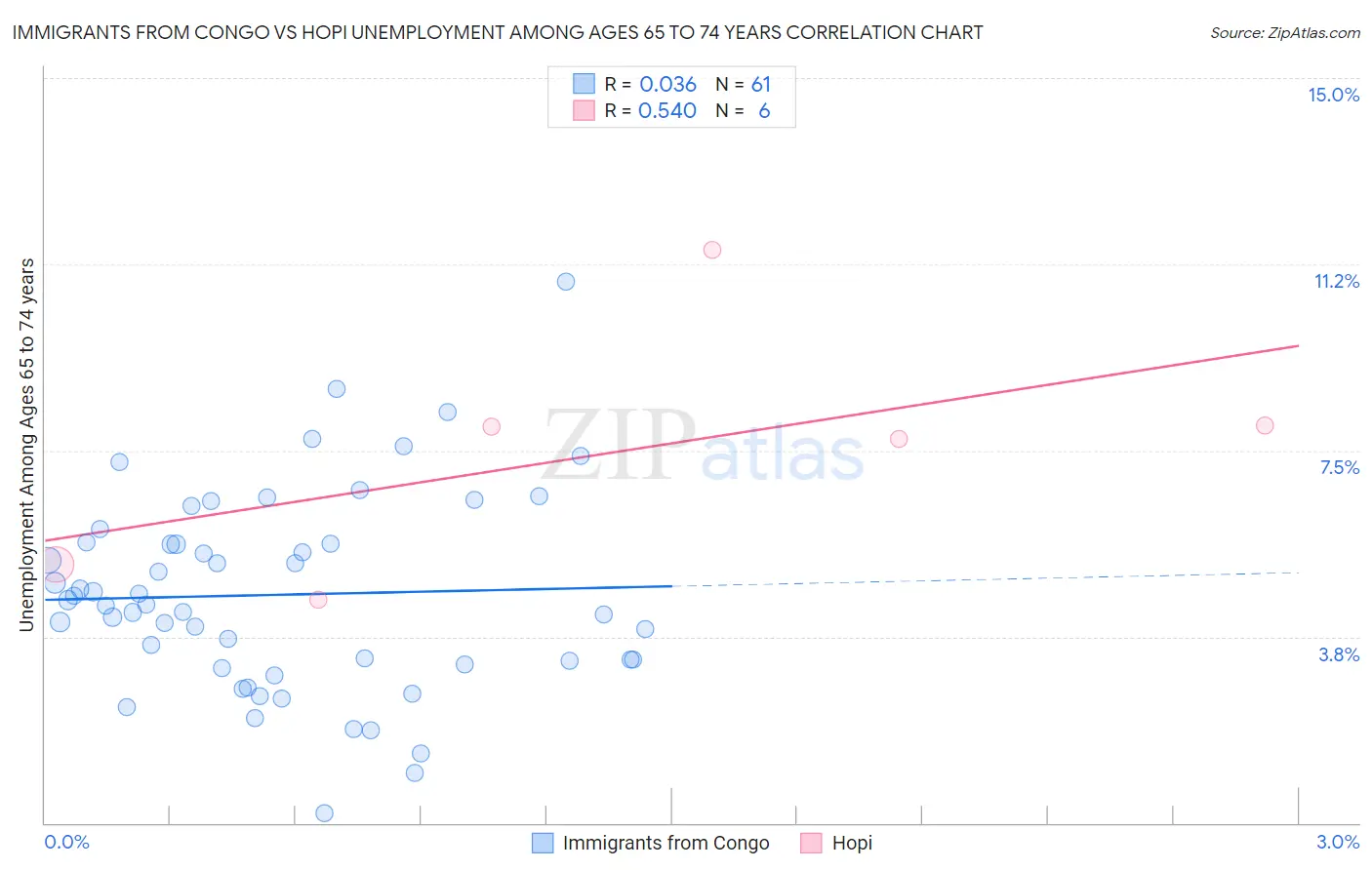 Immigrants from Congo vs Hopi Unemployment Among Ages 65 to 74 years