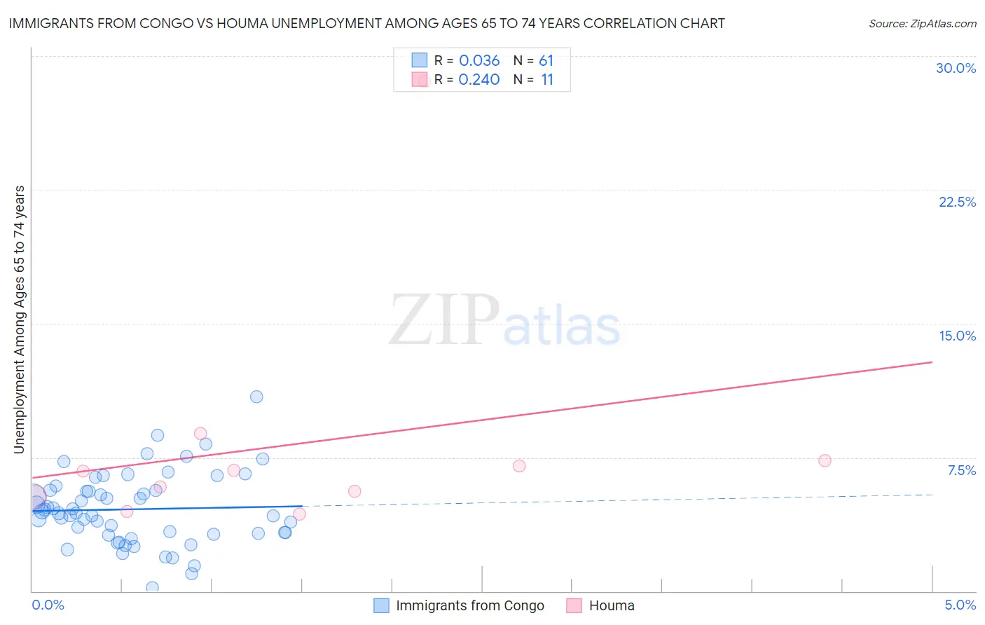 Immigrants from Congo vs Houma Unemployment Among Ages 65 to 74 years