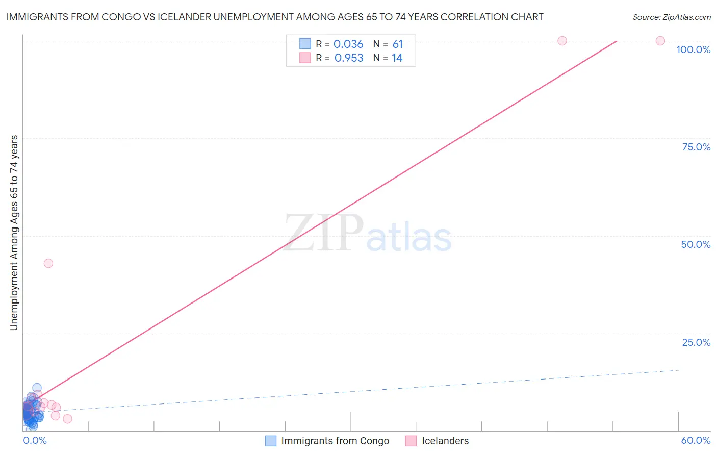 Immigrants from Congo vs Icelander Unemployment Among Ages 65 to 74 years