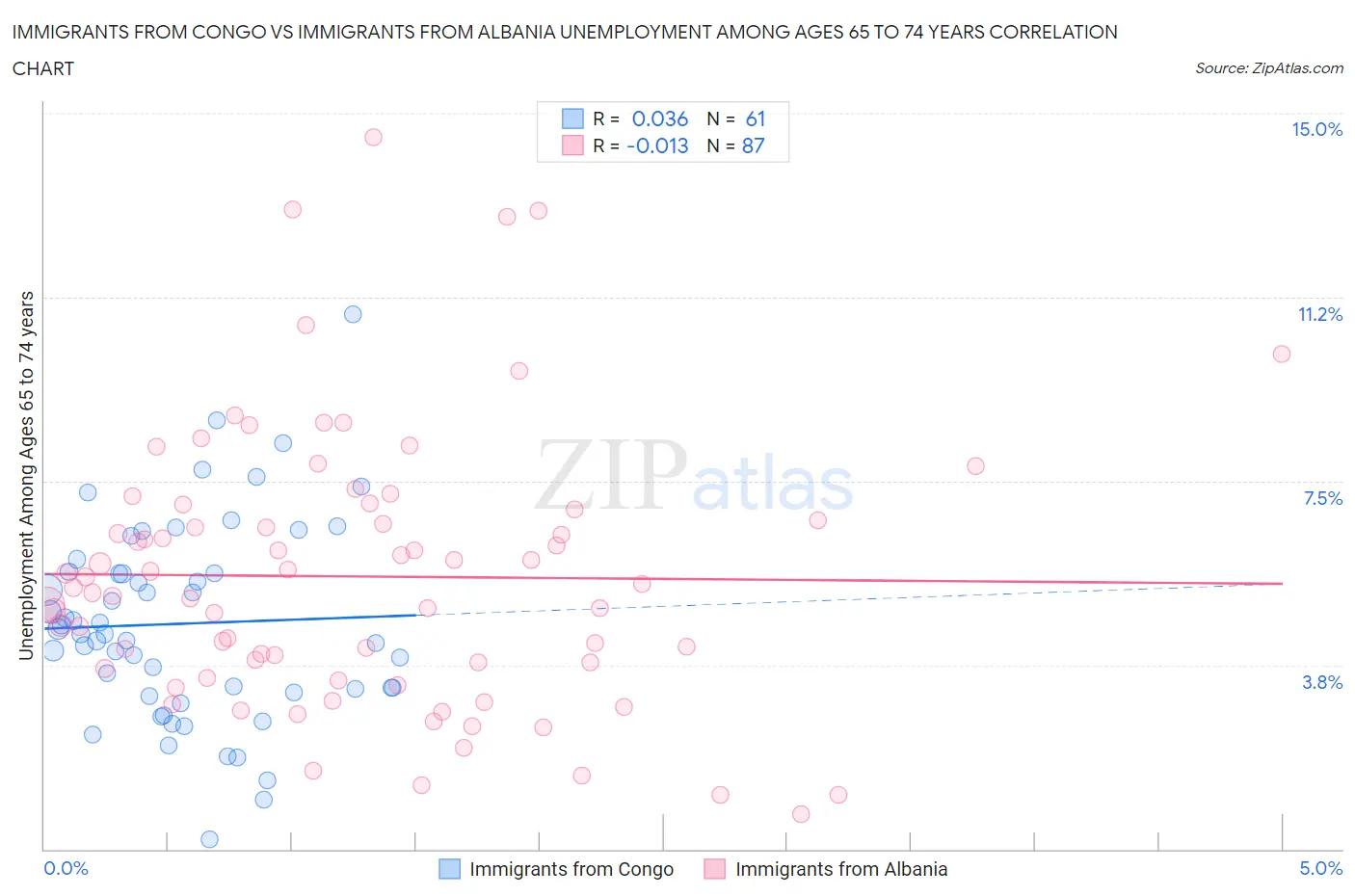 Immigrants from Congo vs Immigrants from Albania Unemployment Among Ages 65 to 74 years