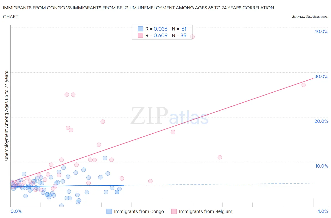 Immigrants from Congo vs Immigrants from Belgium Unemployment Among Ages 65 to 74 years
