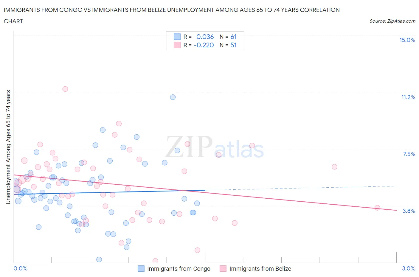 Immigrants from Congo vs Immigrants from Belize Unemployment Among Ages 65 to 74 years