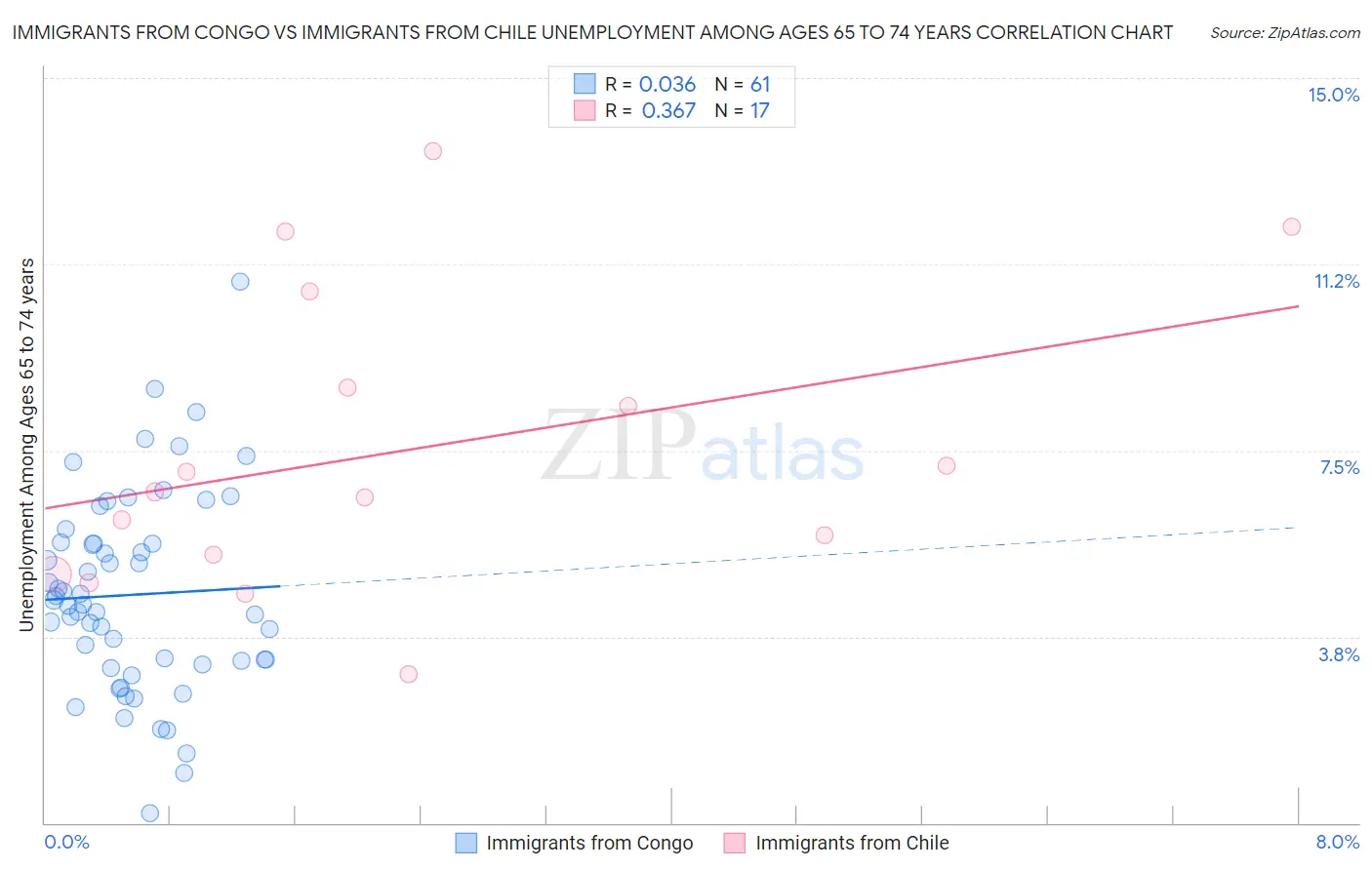 Immigrants from Congo vs Immigrants from Chile Unemployment Among Ages 65 to 74 years