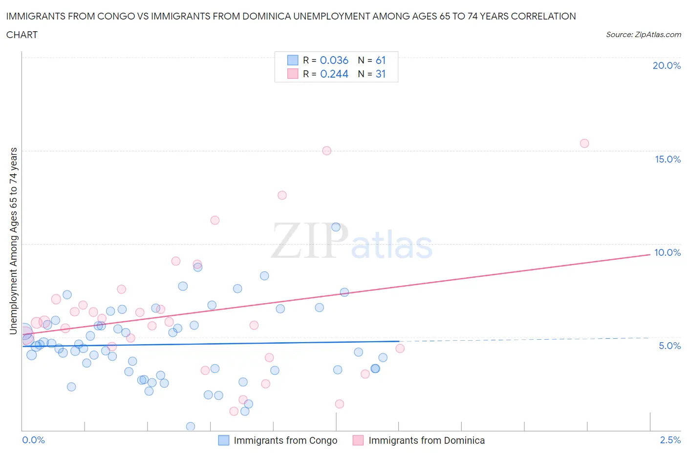 Immigrants from Congo vs Immigrants from Dominica Unemployment Among Ages 65 to 74 years