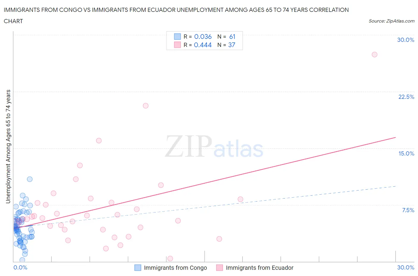 Immigrants from Congo vs Immigrants from Ecuador Unemployment Among Ages 65 to 74 years