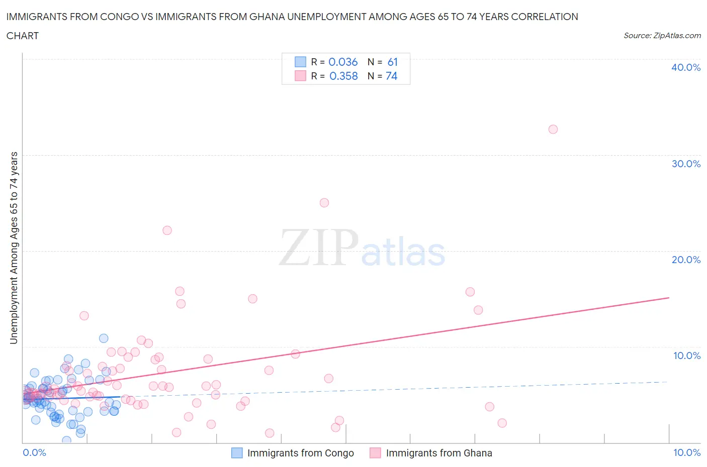 Immigrants from Congo vs Immigrants from Ghana Unemployment Among Ages 65 to 74 years