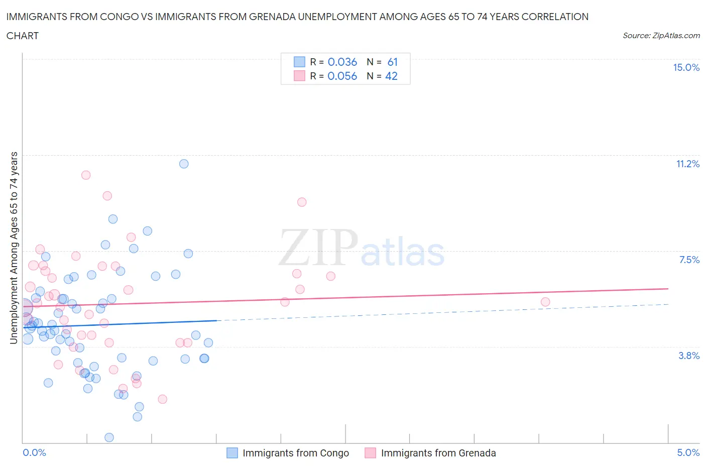 Immigrants from Congo vs Immigrants from Grenada Unemployment Among Ages 65 to 74 years