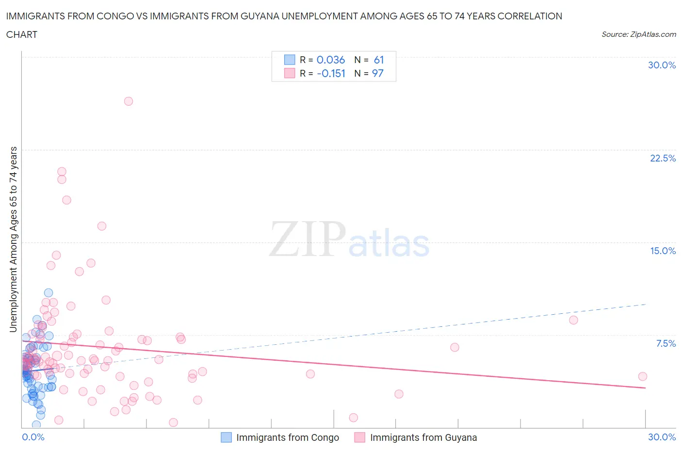 Immigrants from Congo vs Immigrants from Guyana Unemployment Among Ages 65 to 74 years