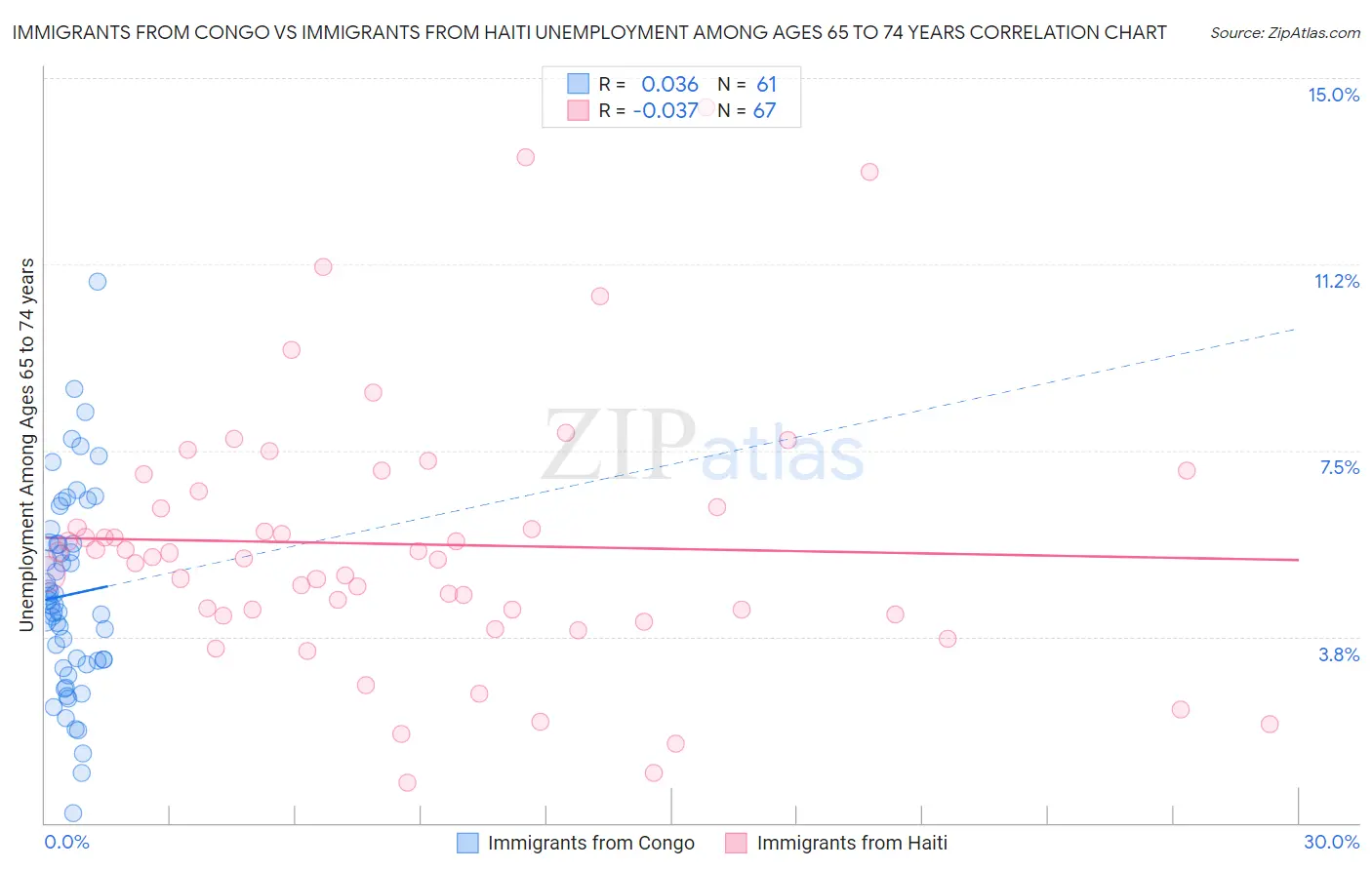 Immigrants from Congo vs Immigrants from Haiti Unemployment Among Ages 65 to 74 years