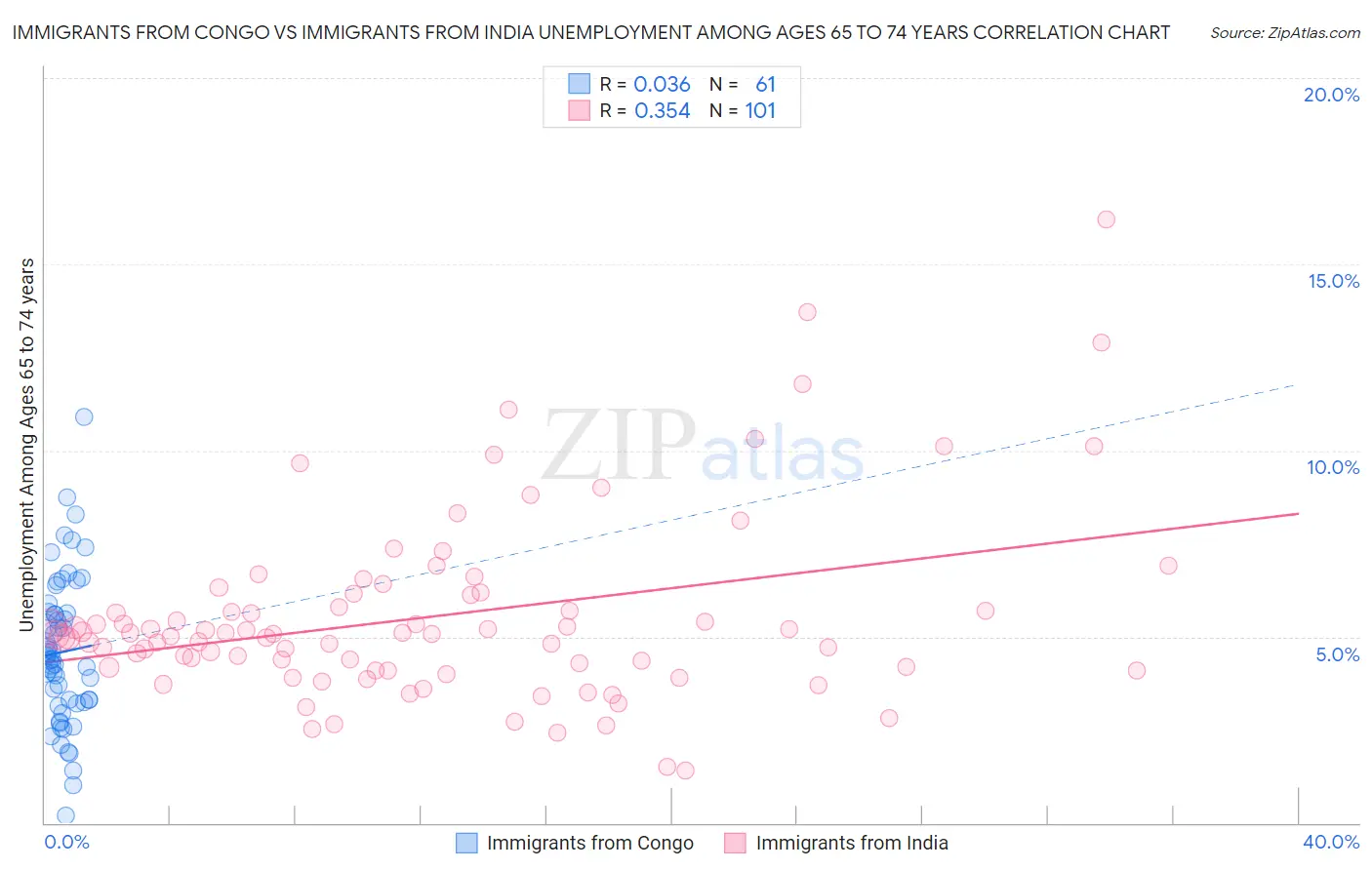 Immigrants from Congo vs Immigrants from India Unemployment Among Ages 65 to 74 years