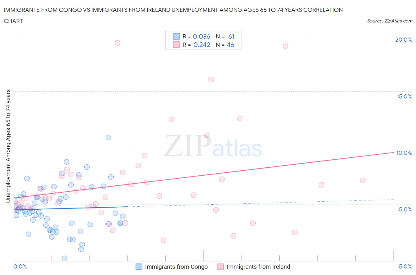 Immigrants from Congo vs Immigrants from Ireland Unemployment Among Ages 65 to 74 years