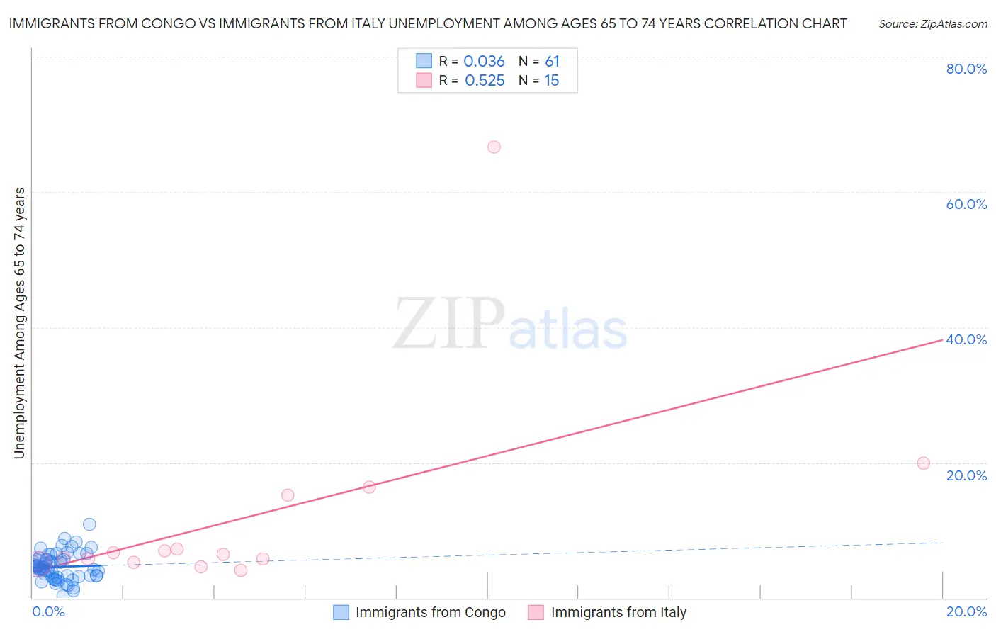 Immigrants from Congo vs Immigrants from Italy Unemployment Among Ages 65 to 74 years