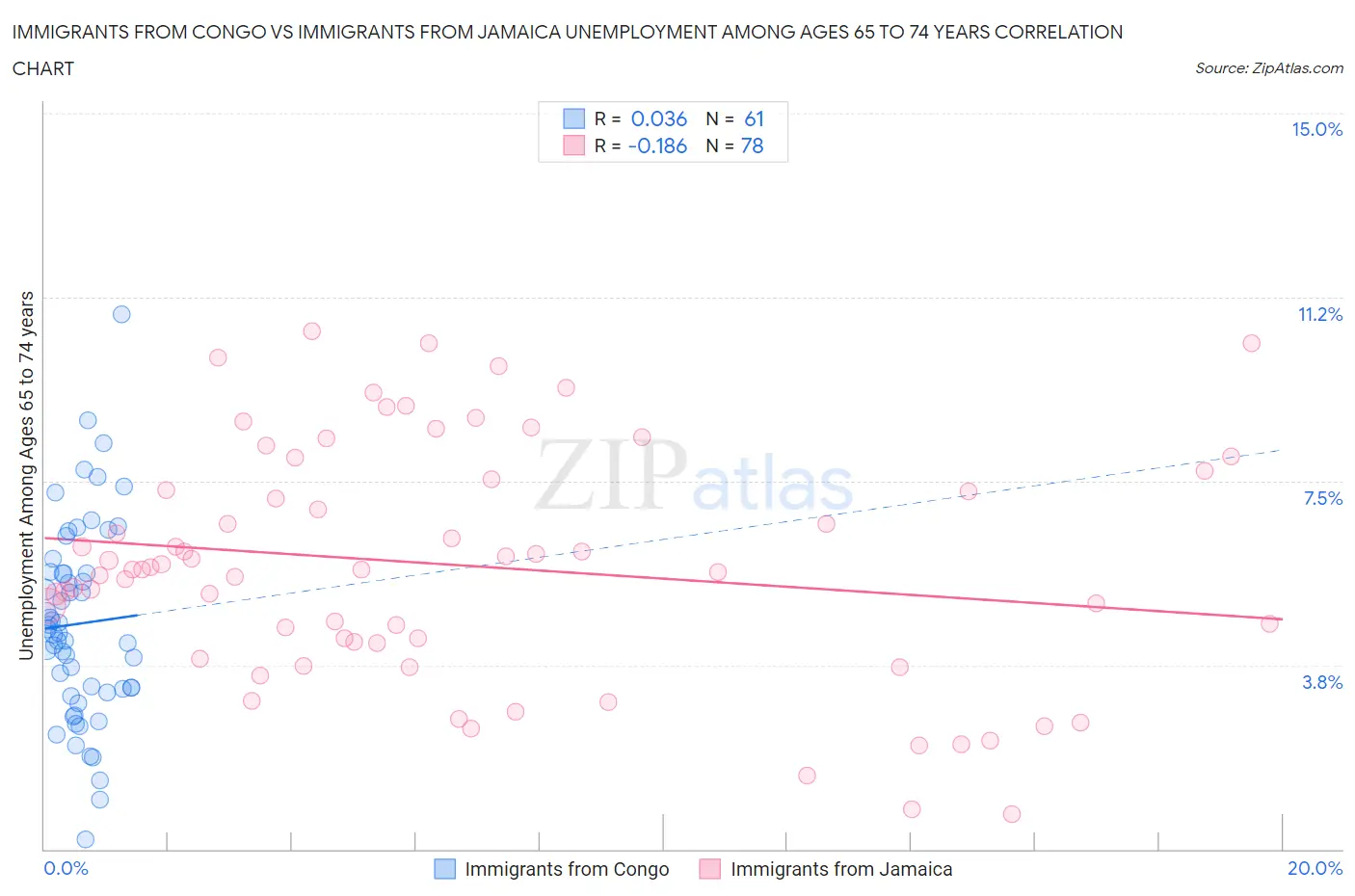 Immigrants from Congo vs Immigrants from Jamaica Unemployment Among Ages 65 to 74 years