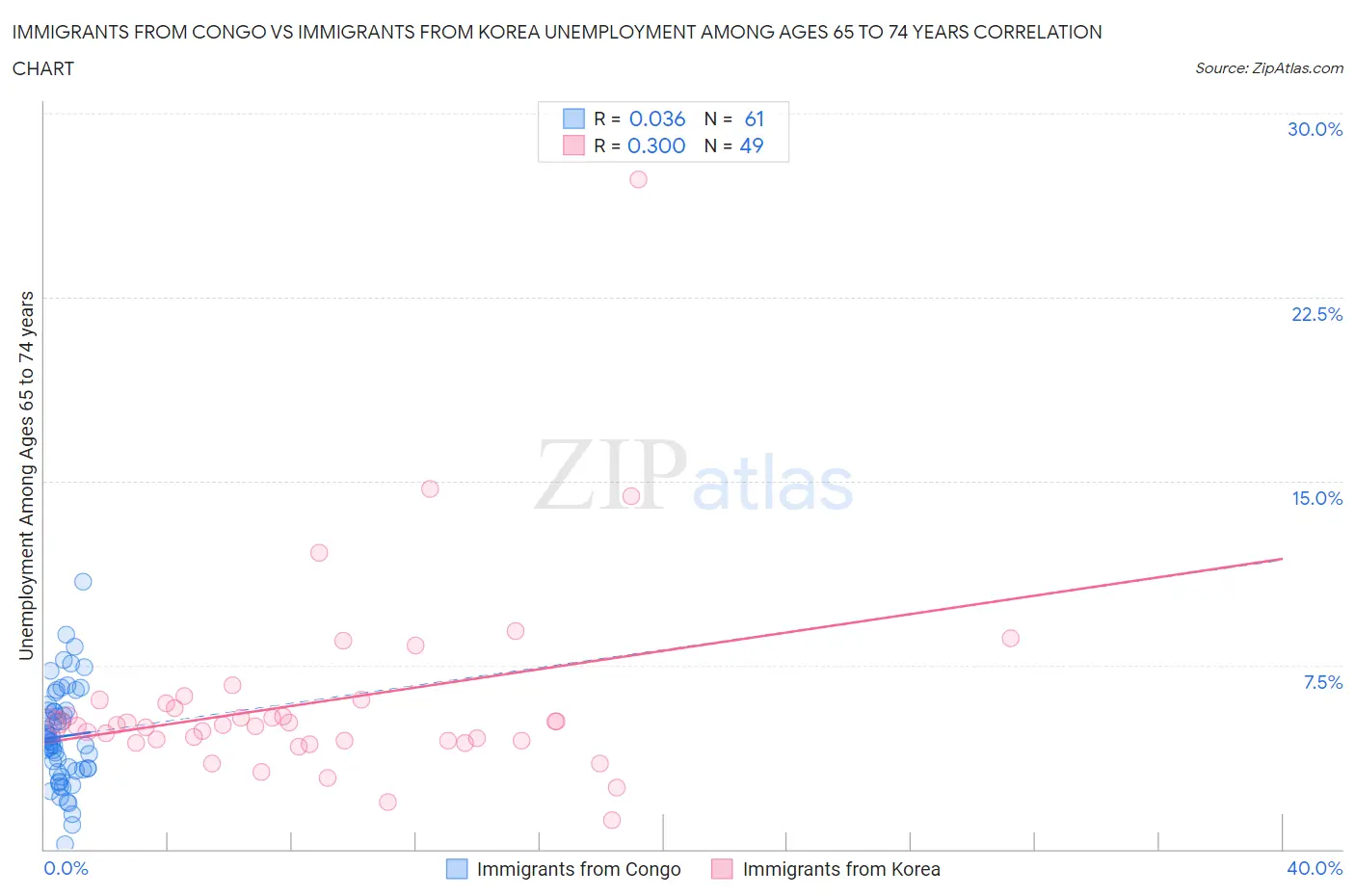 Immigrants from Congo vs Immigrants from Korea Unemployment Among Ages 65 to 74 years