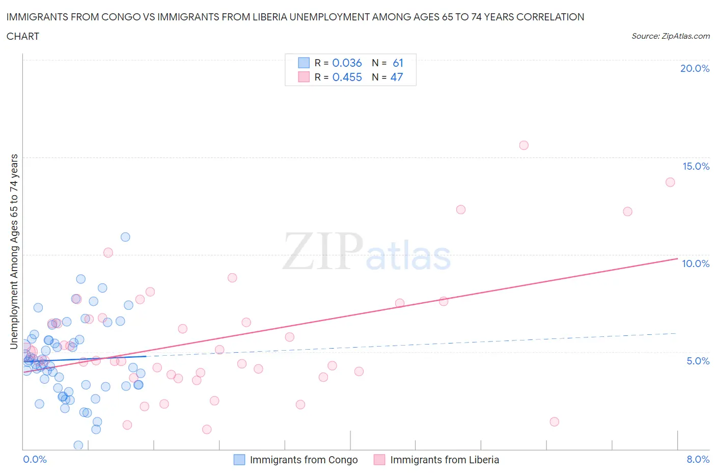 Immigrants from Congo vs Immigrants from Liberia Unemployment Among Ages 65 to 74 years