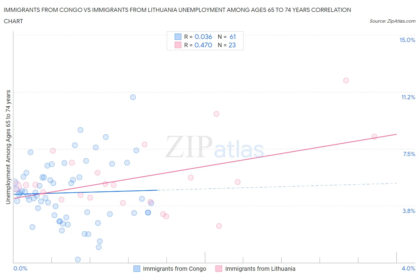 Immigrants from Congo vs Immigrants from Lithuania Unemployment Among Ages 65 to 74 years