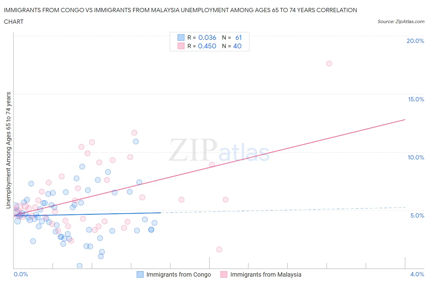 Immigrants from Congo vs Immigrants from Malaysia Unemployment Among Ages 65 to 74 years