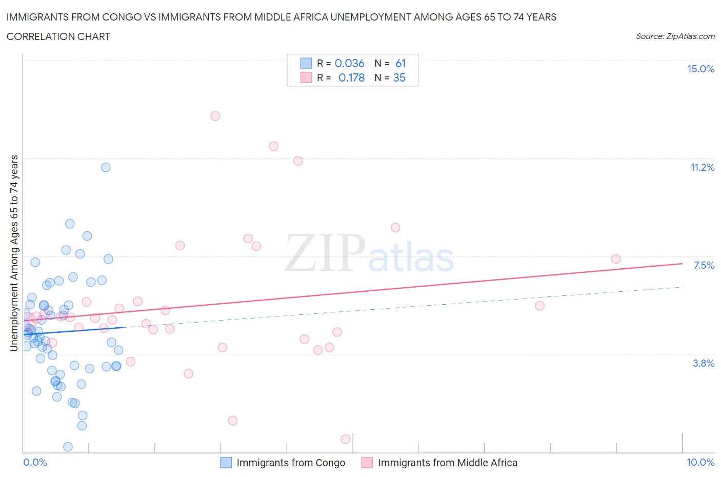Immigrants from Congo vs Immigrants from Middle Africa Unemployment Among Ages 65 to 74 years