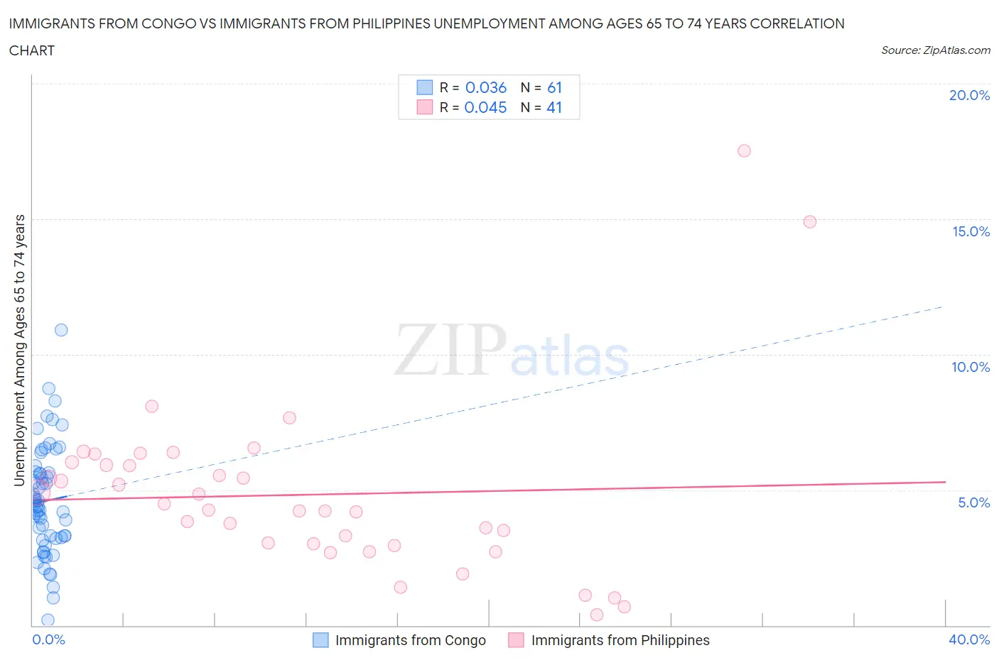 Immigrants from Congo vs Immigrants from Philippines Unemployment Among Ages 65 to 74 years