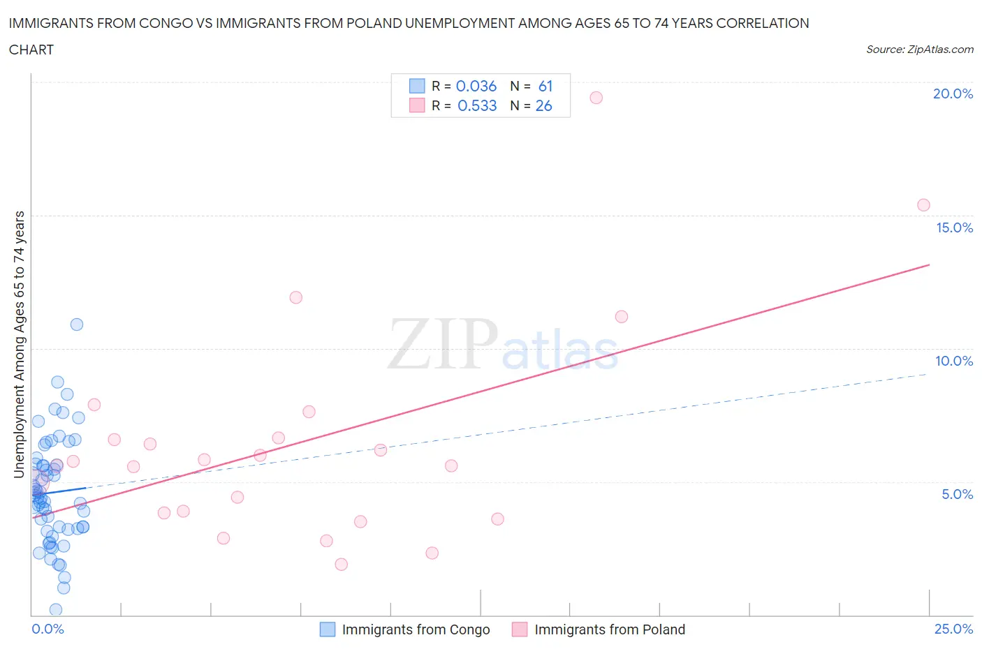 Immigrants from Congo vs Immigrants from Poland Unemployment Among Ages 65 to 74 years