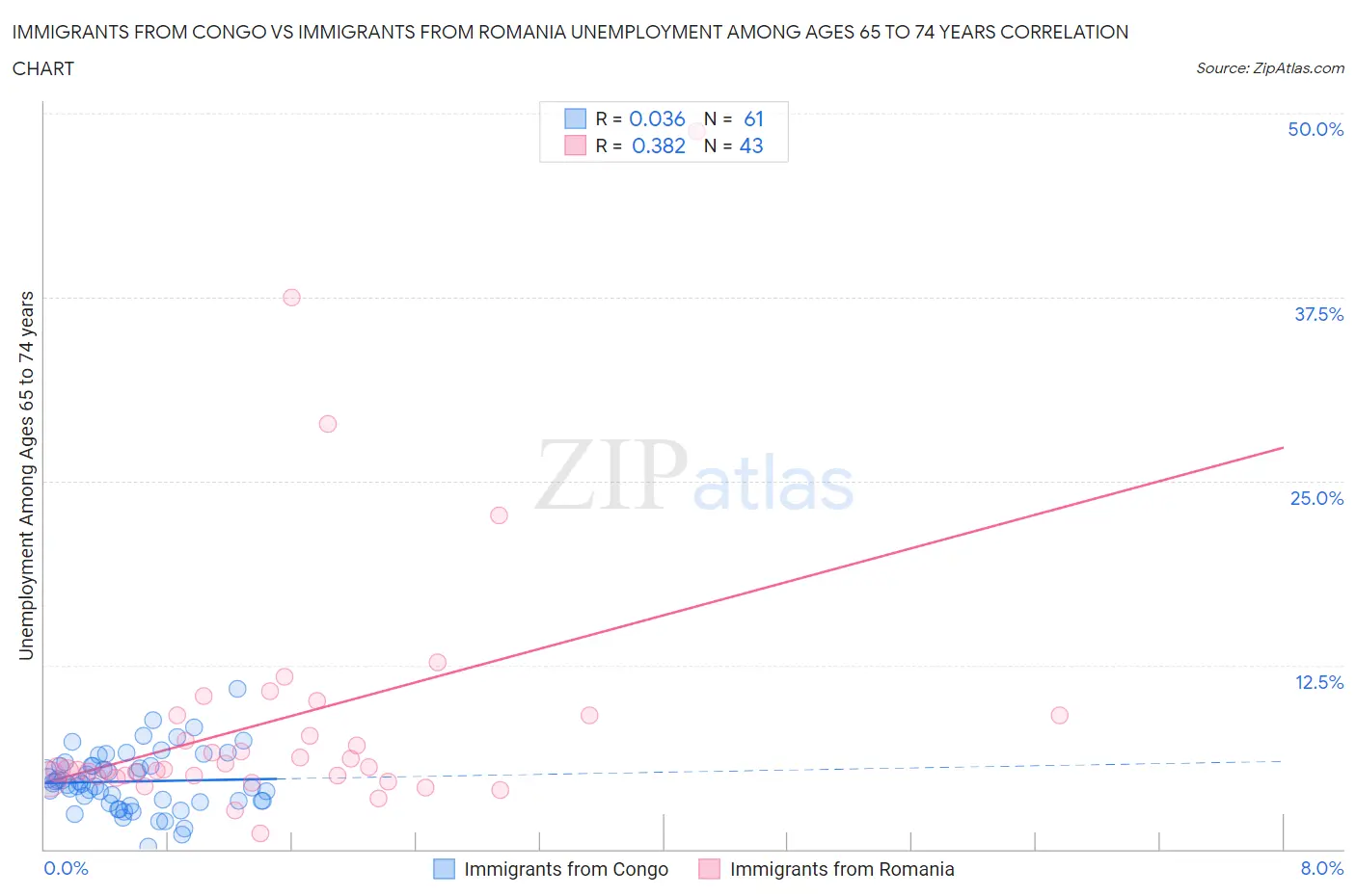 Immigrants from Congo vs Immigrants from Romania Unemployment Among Ages 65 to 74 years