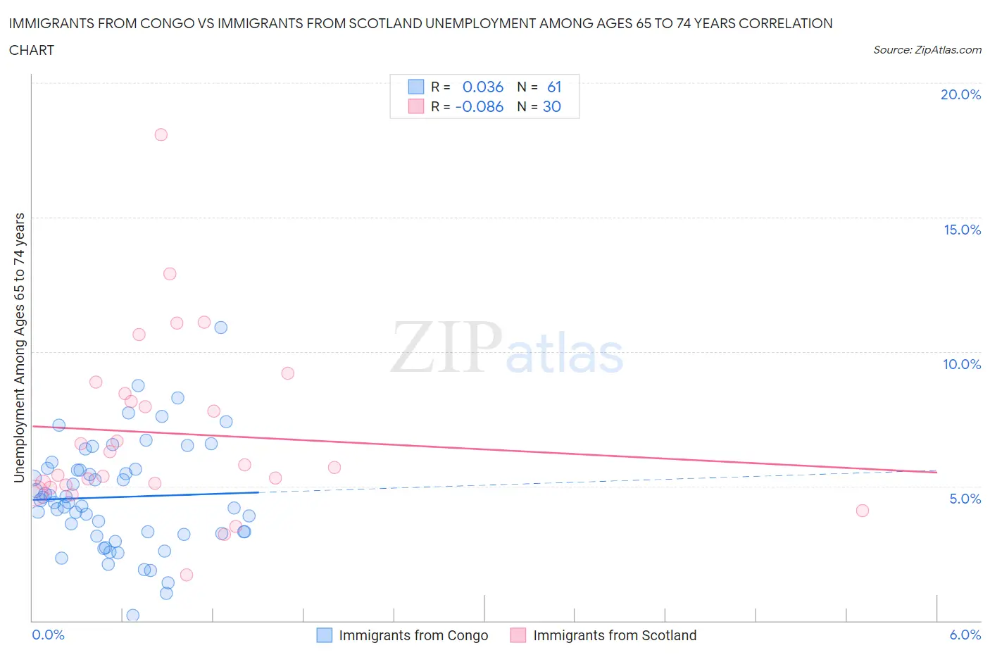 Immigrants from Congo vs Immigrants from Scotland Unemployment Among Ages 65 to 74 years