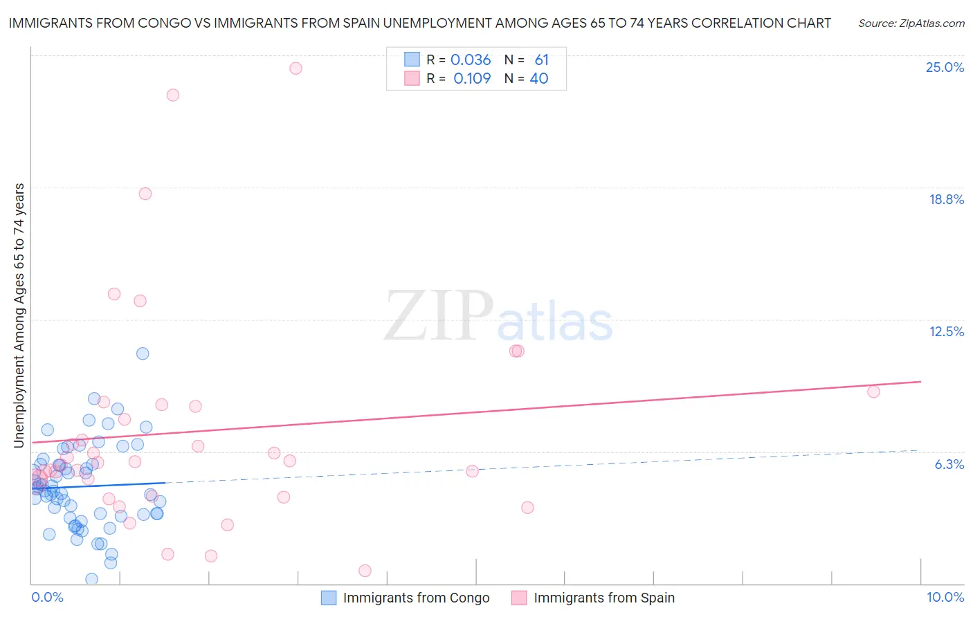 Immigrants from Congo vs Immigrants from Spain Unemployment Among Ages 65 to 74 years
