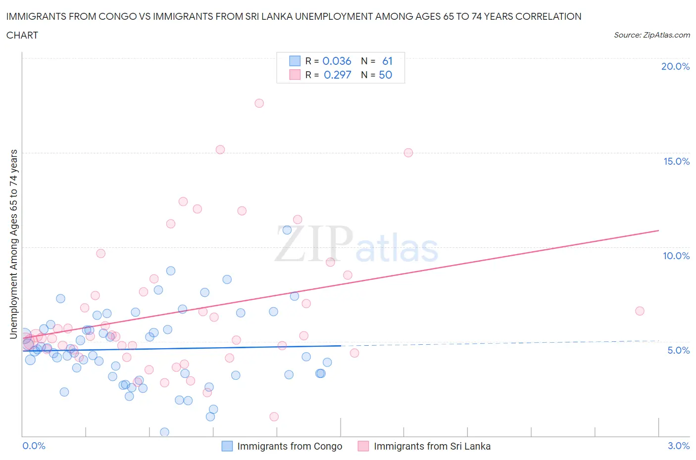 Immigrants from Congo vs Immigrants from Sri Lanka Unemployment Among Ages 65 to 74 years