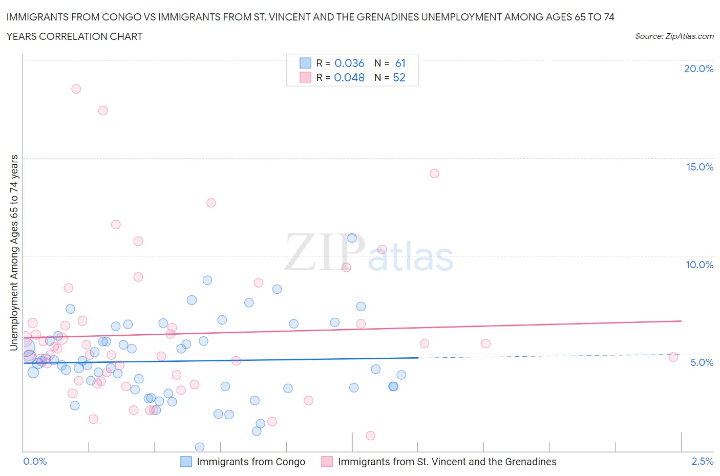 Immigrants from Congo vs Immigrants from St. Vincent and the Grenadines Unemployment Among Ages 65 to 74 years