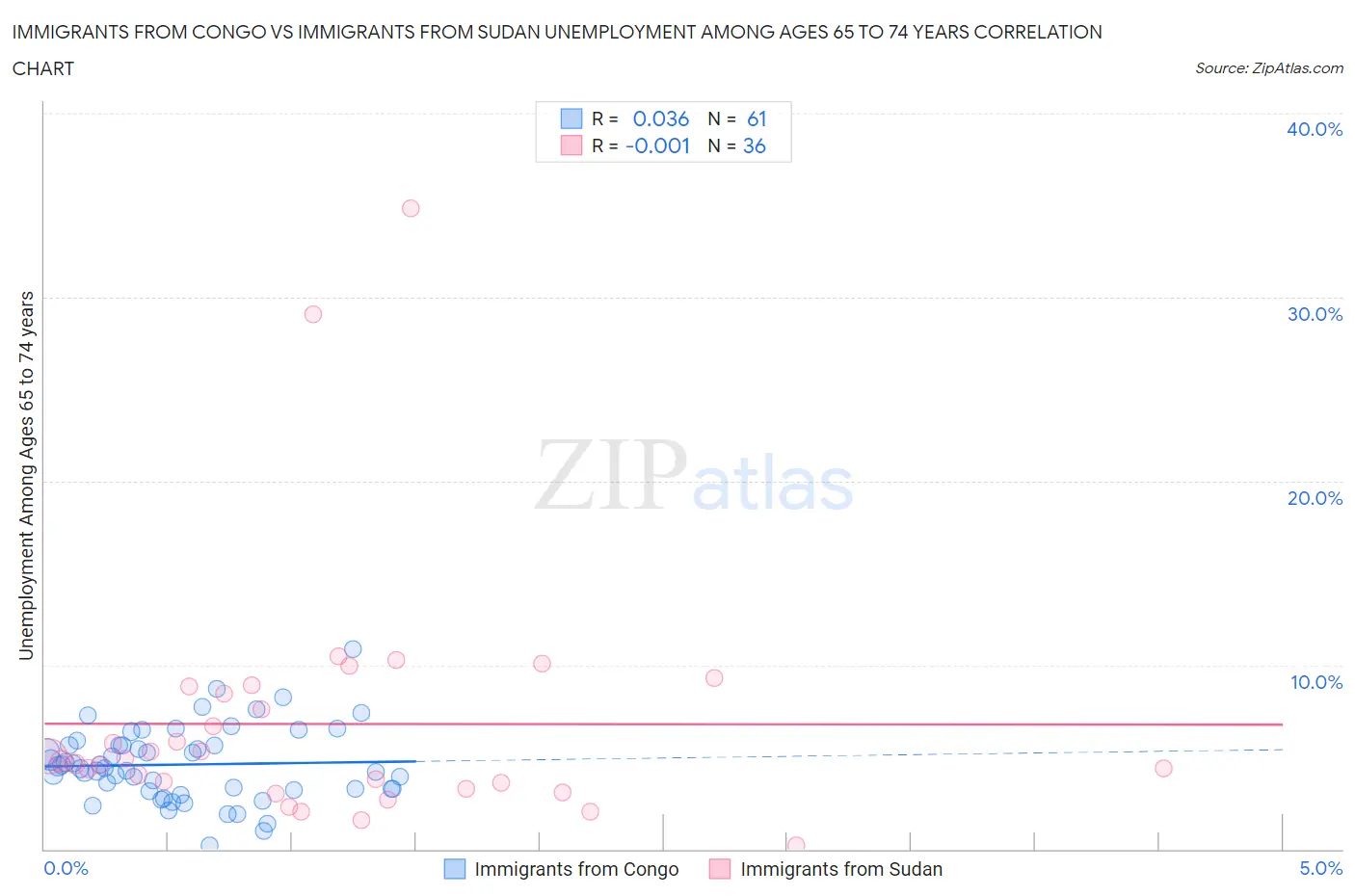 Immigrants from Congo vs Immigrants from Sudan Unemployment Among Ages 65 to 74 years