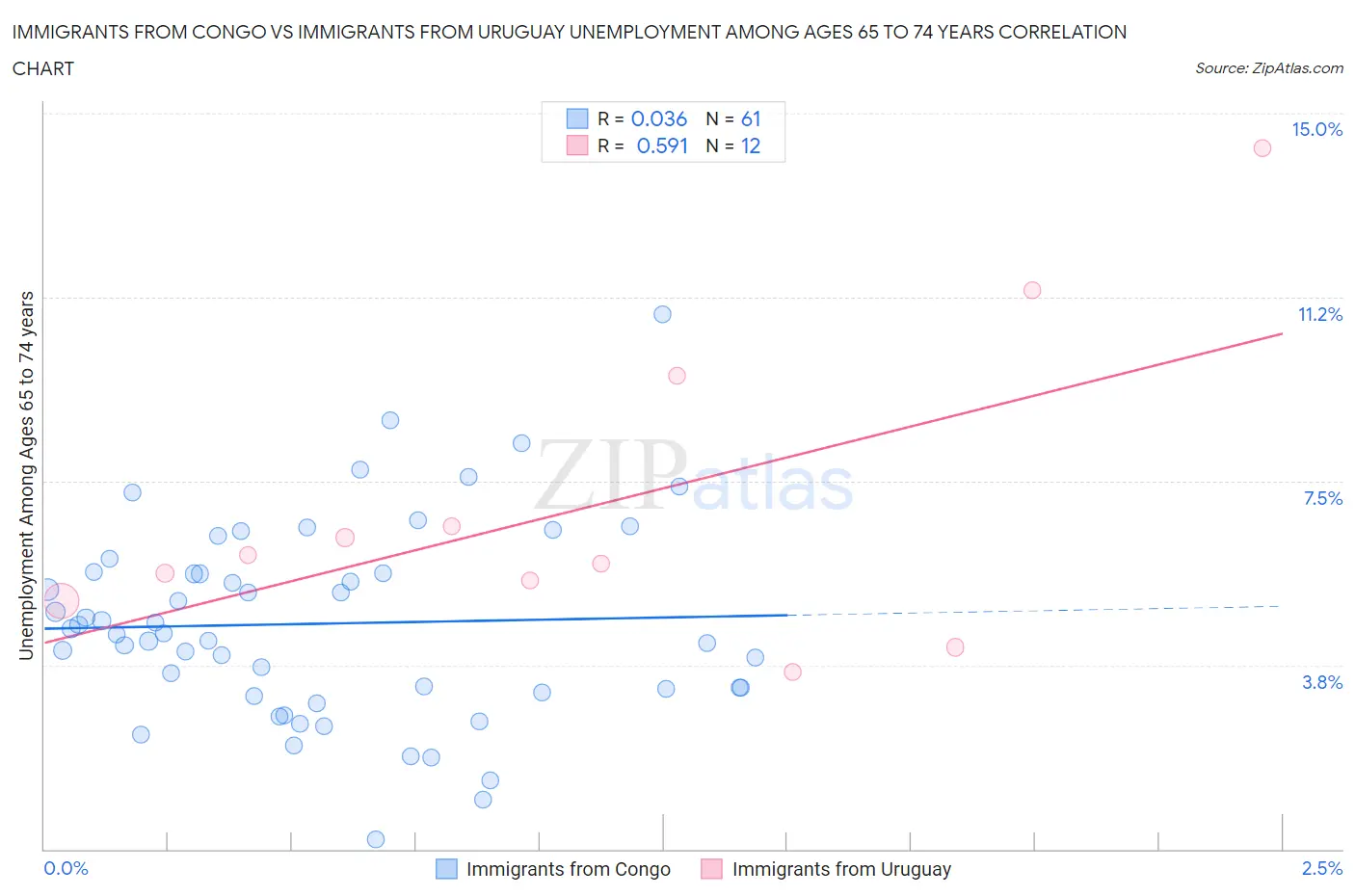 Immigrants from Congo vs Immigrants from Uruguay Unemployment Among Ages 65 to 74 years