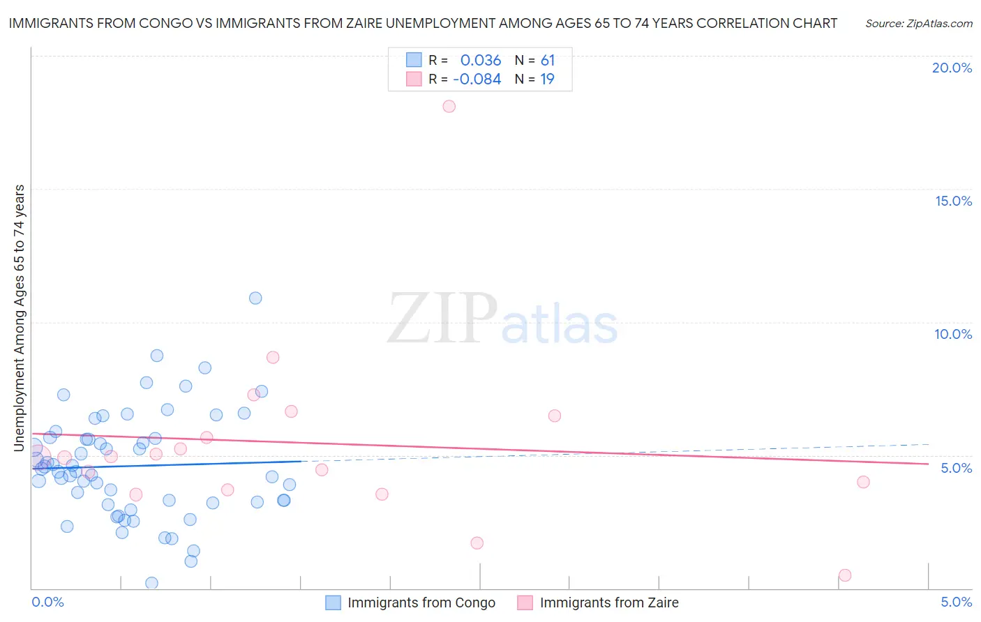 Immigrants from Congo vs Immigrants from Zaire Unemployment Among Ages 65 to 74 years