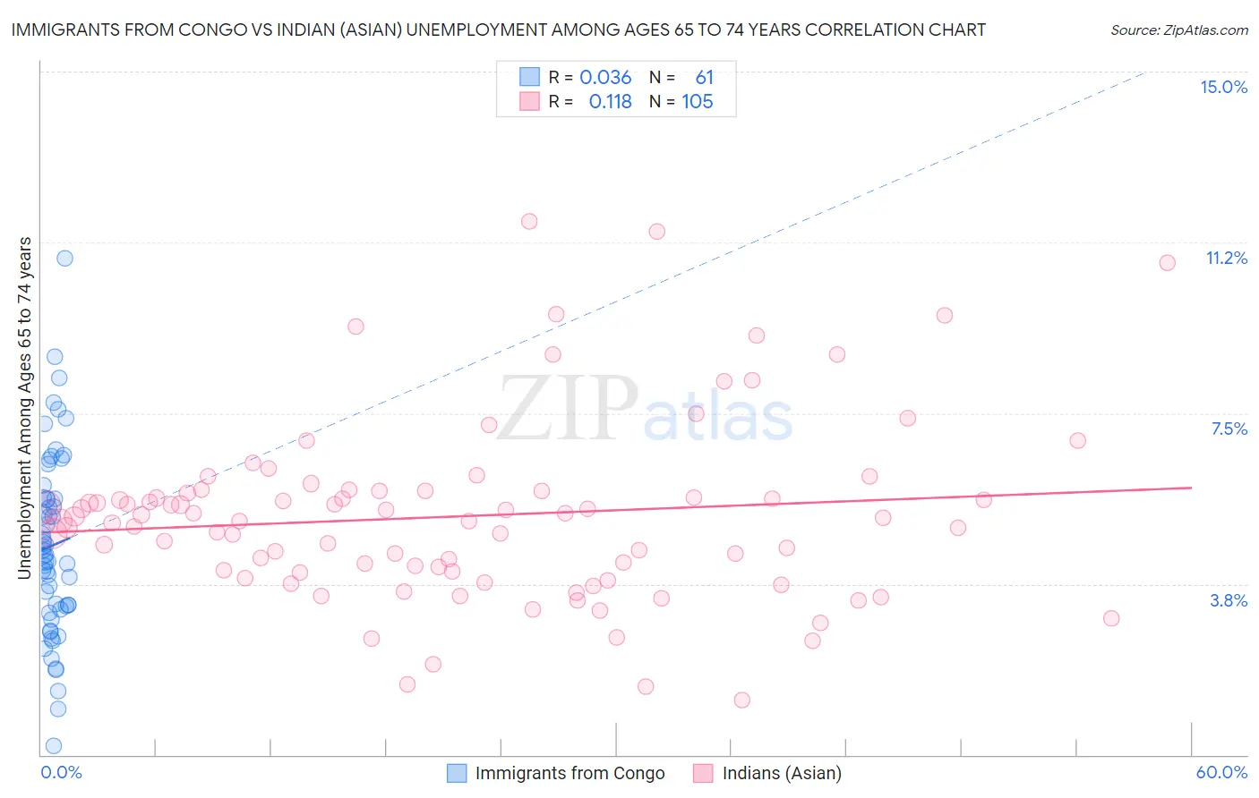 Immigrants from Congo vs Indian (Asian) Unemployment Among Ages 65 to 74 years