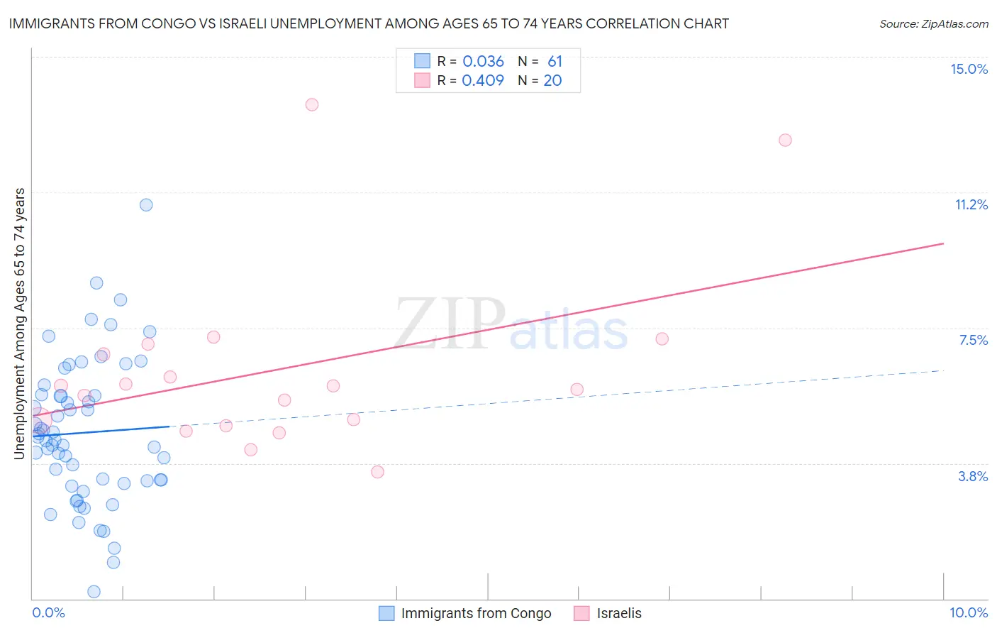 Immigrants from Congo vs Israeli Unemployment Among Ages 65 to 74 years