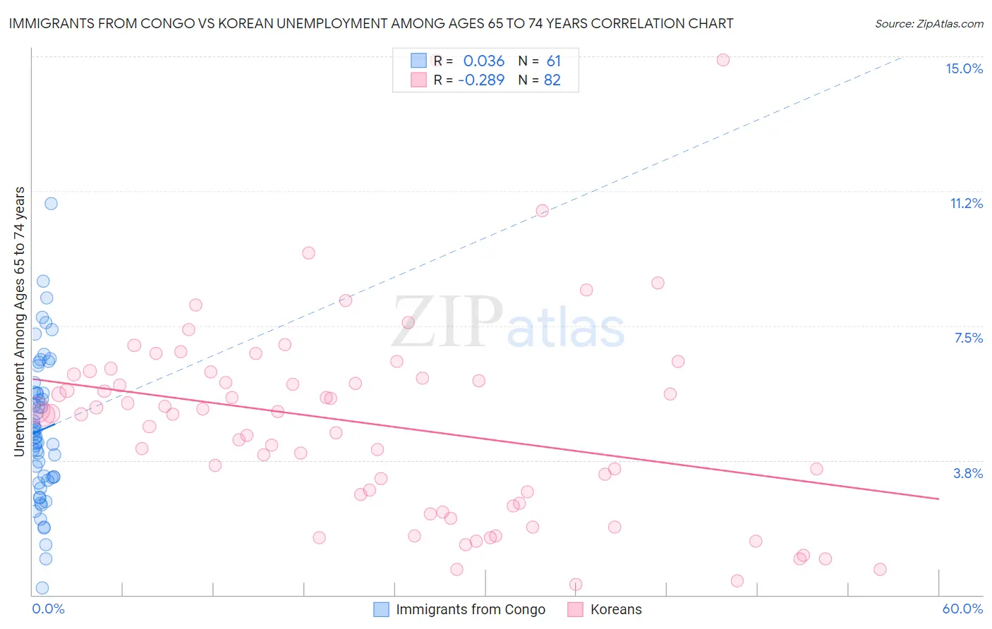 Immigrants from Congo vs Korean Unemployment Among Ages 65 to 74 years