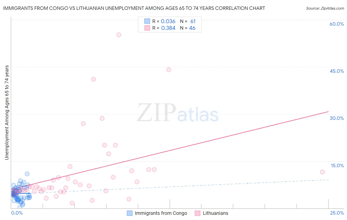 Immigrants from Congo vs Lithuanian Unemployment Among Ages 65 to 74 years