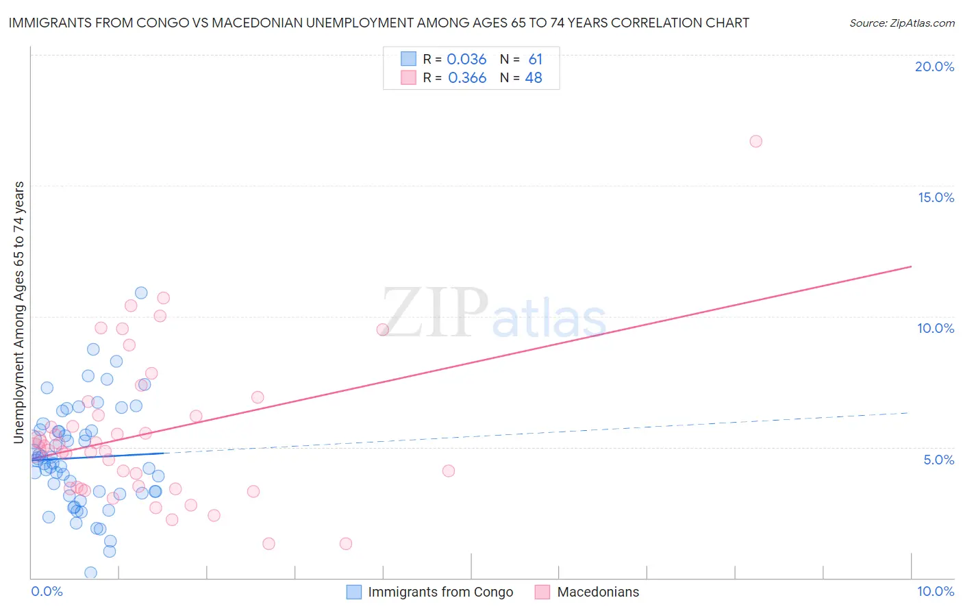 Immigrants from Congo vs Macedonian Unemployment Among Ages 65 to 74 years