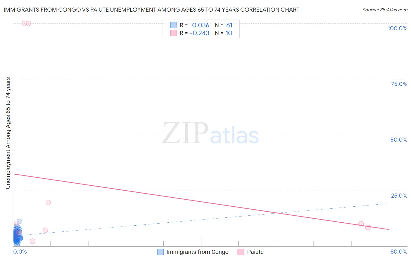 Immigrants from Congo vs Paiute Unemployment Among Ages 65 to 74 years