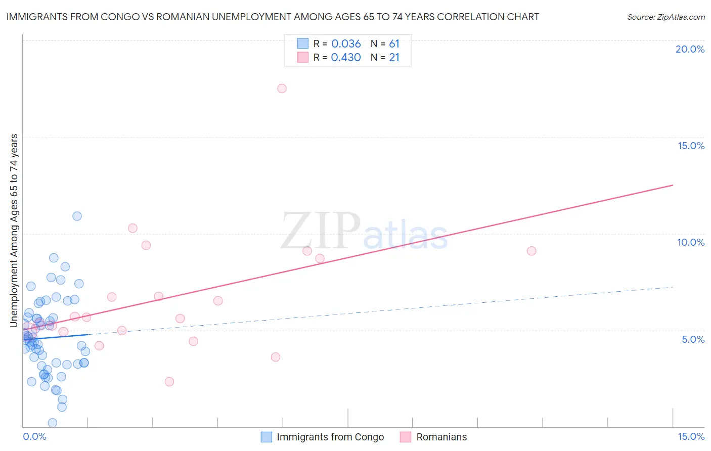 Immigrants from Congo vs Romanian Unemployment Among Ages 65 to 74 years