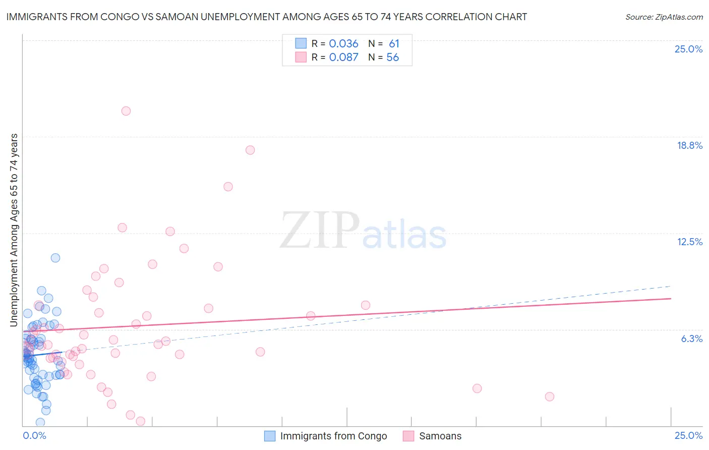 Immigrants from Congo vs Samoan Unemployment Among Ages 65 to 74 years