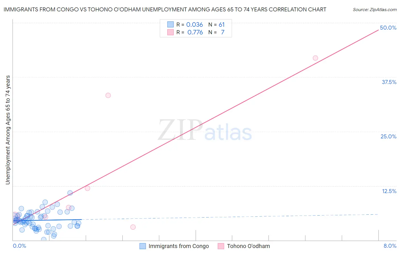 Immigrants from Congo vs Tohono O'odham Unemployment Among Ages 65 to 74 years