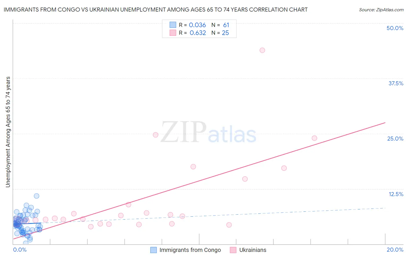 Immigrants from Congo vs Ukrainian Unemployment Among Ages 65 to 74 years