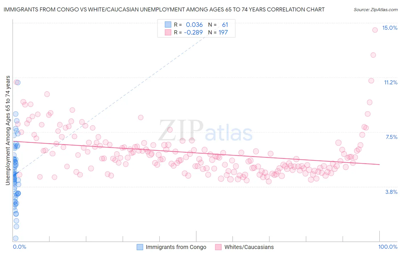 Immigrants from Congo vs White/Caucasian Unemployment Among Ages 65 to 74 years