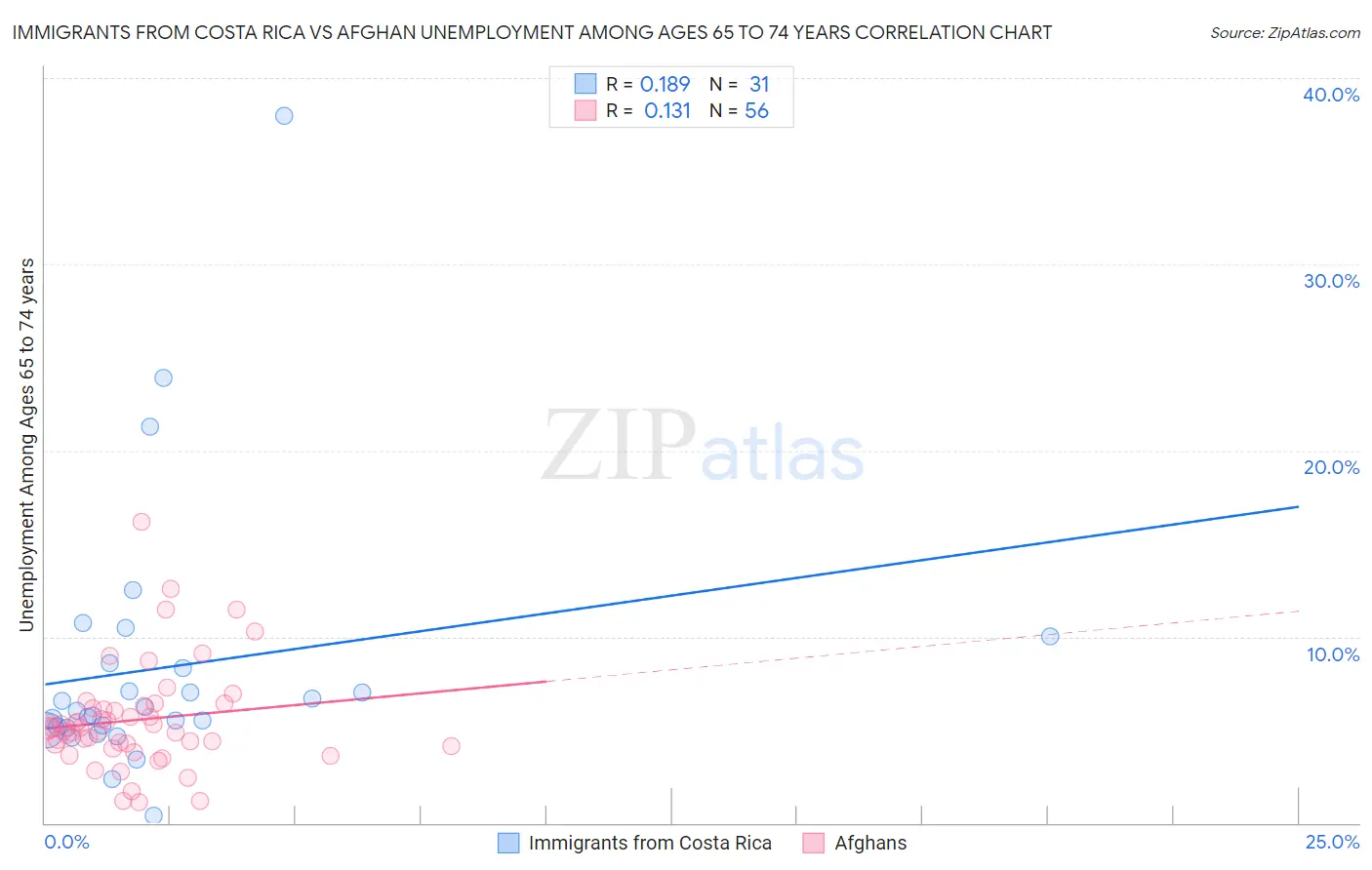 Immigrants from Costa Rica vs Afghan Unemployment Among Ages 65 to 74 years