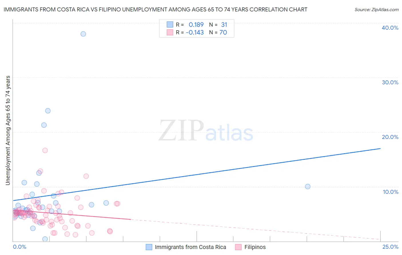 Immigrants from Costa Rica vs Filipino Unemployment Among Ages 65 to 74 years